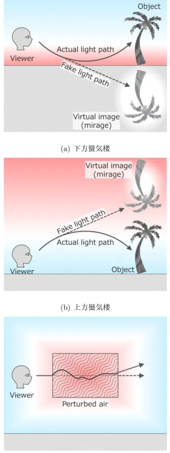 図 3.4: 温度勾配や摂動によって引き起こされる現象