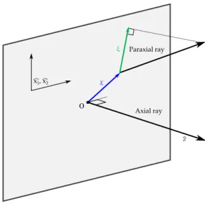 図 3.6: レイ座標系 する二つのベクトル x ˆ 1 , xˆ 2 で構成される直交座標系である． レイベクトル ψ は，近軸レイの始点のずれ，すなわち近軸レイと x ˆ 1 -ˆx 2 平面の交点 をあらわす 2 次元座標 x と，方向のずれ，すなわち近軸レイの方向ベクトルを xˆ 1 -ˆx 2 平面に投影した 2 次元ベクトル ξ で構成される． ψ =   x ξ  (3.1) 図 3.6 は，これらの幾何的関係を示している 