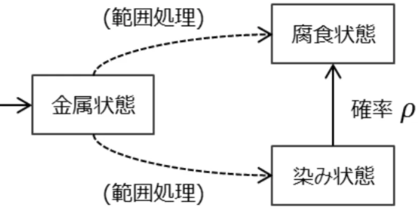 図 4.1: セルの状態遷移の概略 た一部の領域のみを使用する． 次節以降では，本セルオートマトンモデルのセルが 持つ状態と属性，更新ルールなどについて記述する． 4.2.2 セルの状態と属性 実際の材料表面上の腐食した領域は微視的には大変複雑な構造を持ち，その詳細 は表面の材質や防食処理，物理的損耗などに依存する． またその周辺の領域は腐食 生成物の沈着や腐食の中間といった様々な状態をとりうる． それら全てを包括的に モデル化することは困難であるため，本手法ではセルの状態を三つの状態に単純化 した． 本手