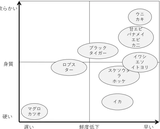 Fig. 1  Difference between meat quality and freshness  by various  kinds of fish 