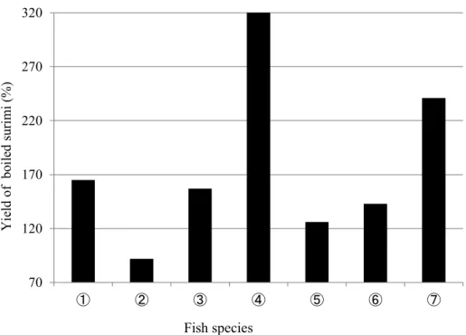 Fig. 5    Yield of boiled surimi prepared with different species of fish.                                           