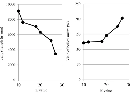 Fig. 6    Effect of K value on surimi jelly strength and yield of boiled surimi.                                                                                     