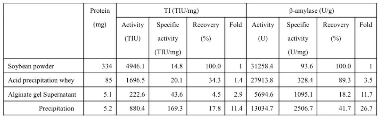 Table 4  Purification table of soybean TI and β-amylase Table 4    Purification table of soybean TI and β-amylase 