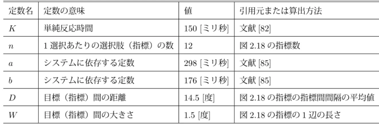 表 2.1: 操作時間の算出に用いる定数 定数名 定数の意味 値 引用元または算出方法 K 単純反応時間 150 [ ミリ秒 ] 文献 [82] n 1 選択あたりの選択肢（指標）の数 12 図 2.18 の指標数 a システムに依存する定数 298 [ ミリ秒 ] 文献 [85] b システムに依存する定数 176 [ ミリ秒 ] 文献 [85] D 目標（指標）間の距離 14.5 [ 度 ] 図 2.18 の指標の指標間間隔の平均値 W 目標（指標）間の大きさ 1.5 [ 度 ] 図 2.18 の指標の