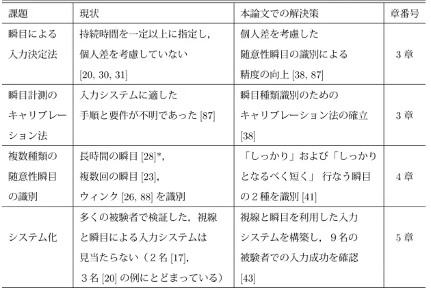 表 2.2: 視線入力の課題と本研究で解決した課題 課題 現状 本論文での解決策 章番号 瞬目による 持続時間を一定以上に指定し， 個人差を考慮した 入力決定法 個人差を考慮していない 随意性瞬目の識別による 3 章 [20, 30, 31] 精度の向上 [38, 87] 瞬目計測の 入力システムに適した 瞬目種類識別のための キャリブレー 手順と要件が不明であった [87] キャリブレーション法の確立 3 章 ション法 [38] 複数種類の 長時間の瞬目 [28]* ， 「しっかり」および「しっかり 随意