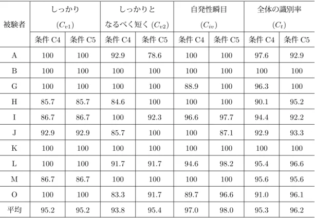 表 4.2: 各種類の瞬目に対する詳細な識別率 [ ％ ] の比較 [41] しっかり しっかりと 自発性瞬目 全体の識別率 被験者 (C v1 ) なるべく短く (C v2 ) (C iv ) (C t ) 条件 C4 条件 C5 条件 C4 条件 C5 条件 C4 条件 C5 条件 C4 条件 C5 A 100 100 92.9 78.6 100 100 97.6 92.9 B 100 100 100 100 100 100 100 100 G 100 100 100 100 88.9 100 96.3