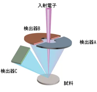 図 2.13a  半導体を用いた反射電子検出器 