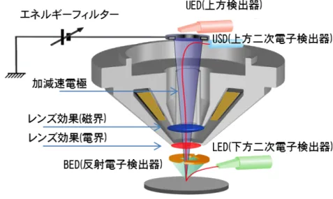 図 2.14  電磁場重畳レンズとインレンズ検出器 