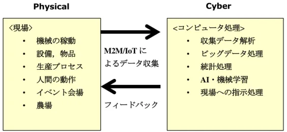 図 2.4  Cyber Physical System における M2M/IoT  Cyber Physical  ・ビッグデータ処理 ・保守/運用に活用顧客で稼動<ＣＰＳ><販売> フィードバック 新しいサービス 産業の創出               by IoTデータ収集               by IoTソフトウェア開発基盤：   Predix(プレディックス)GEの主な機器 ・タービン発電機 ・航空機のエンジン ・他(交通，電機，医療) コアとなる基本ソフトウェア 
