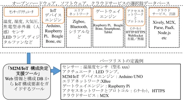 図 3.18  オープン製品からの構成要素の選択 