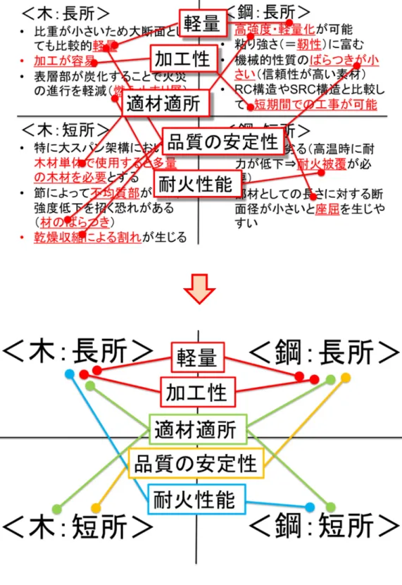 図 1-1  木と鋼の特徴の整理 