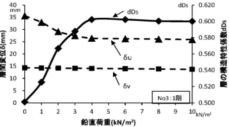 図 2.4-6(b)   ドーム型構造に作用する鉛直荷重とドーム構造の構造特性係数 dDs との 関係-2 