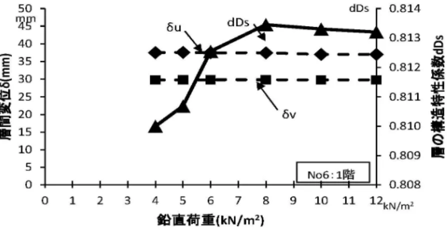 図 2.4-6(e)   ドーム型構造に作用する鉛直荷重とドーム構造の構造特性係数 dDs との関係-5 