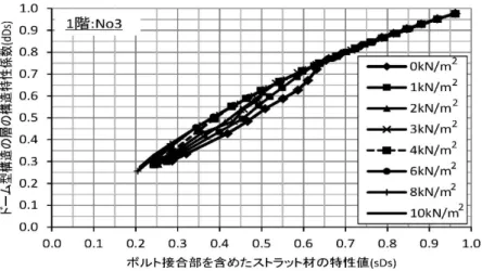 図 2.4-7(a)  接合部の特性値 sDs とドーム型構造の層の構造特性係数 dDs との関係-1 