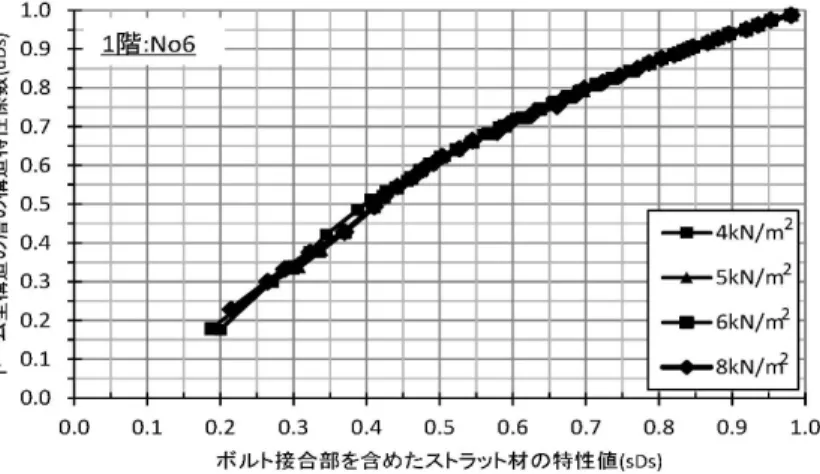 図 2.4-7(d)  接合部の特性値 sDs とドーム型構造の層の構造特性係数 dDs との関係-4 