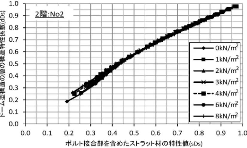 図 2.4-7(g)  接合部の特性値 sDs とドーム型構造の層の構造特性係数 dDs との関係-7 