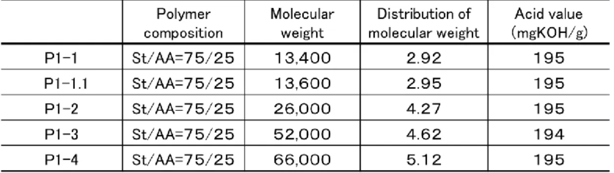 Table 2-5 Water soluble acrylic resins used for examining the effects of molecular weight 