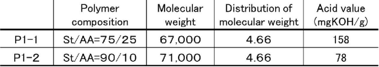 Table 2-11 Water soluble acrylic resins used for examining the effects of molecular weight 