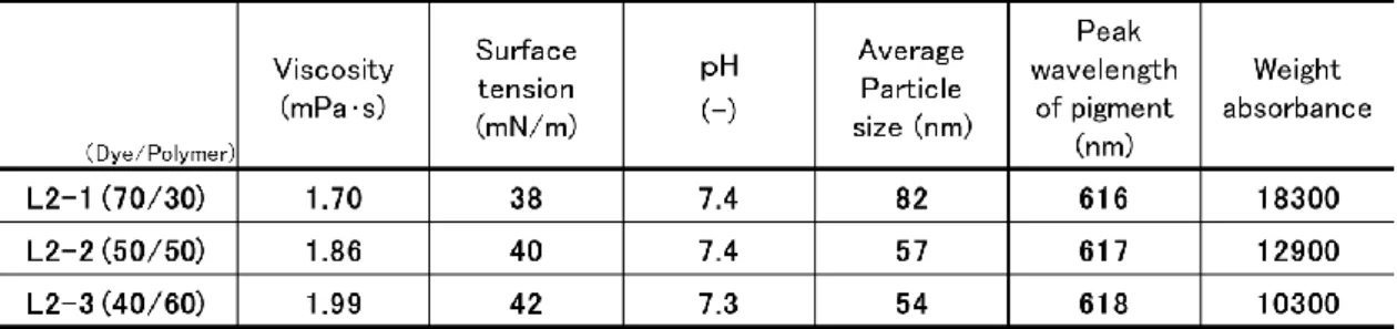 Table 3-2 Properties of colored emulsions with different polymer weight ratio 
