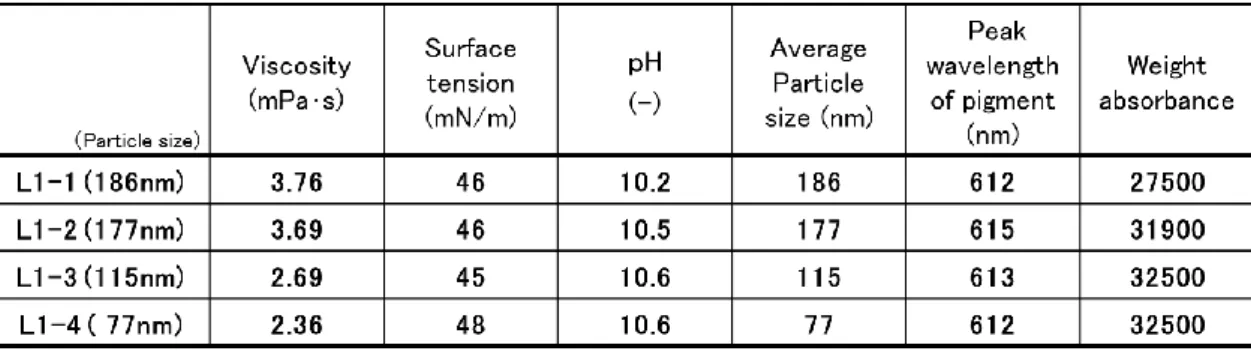 Table 4-1 Properties of polymer-dispersed pigments with different particle size 