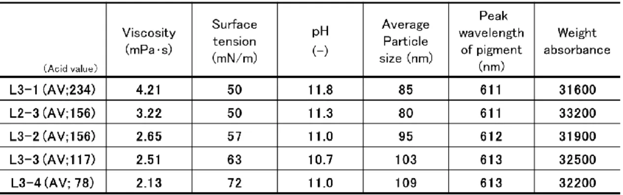 Table 4-5 Properties of polymer-dispersed pigments with different acid value 