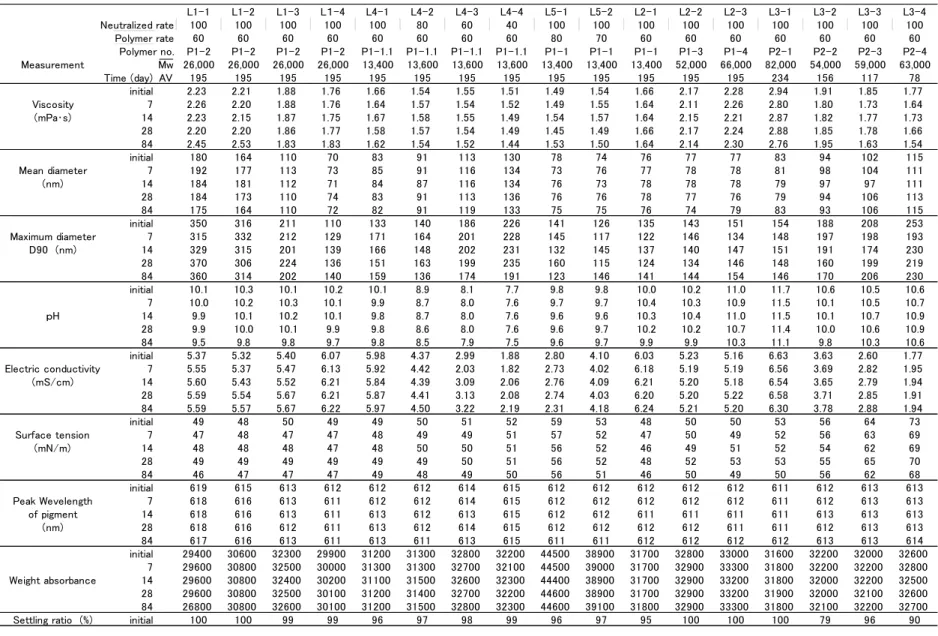 Table 4-6 Stabilities of properties of polymer-dispersed pigments with time