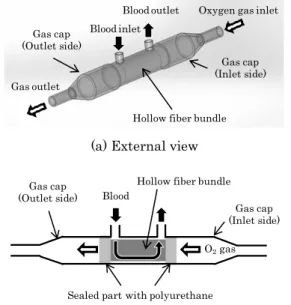 Fig. 1 The external view and structure of the  extracapillary blood flow type oxygenator 