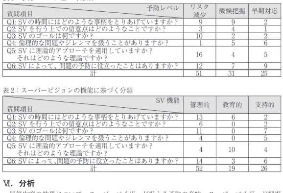 表 1：予防レベルに基づく分類 予防レベル 質問項目 リスク 減少 徴候把握 早期対応 Q1: SVの時間にはどのような事柄をとりあげていますか？ 9 9 2 Q2: SV を行う上での留意点はどのようなことですか？ 3 4 1 Q3: SV のゴールは何ですか？ 10 2 2 Q4: 倫理的な問題やジレンマを扱うことがありますか？ 1 5 6 Q5: SV に理論的アプローチを適用していますか？ 　　それはどのような理論ですか？ 16 4 5 Q6: SV によって、問題の予防に役立ったことはありますか？