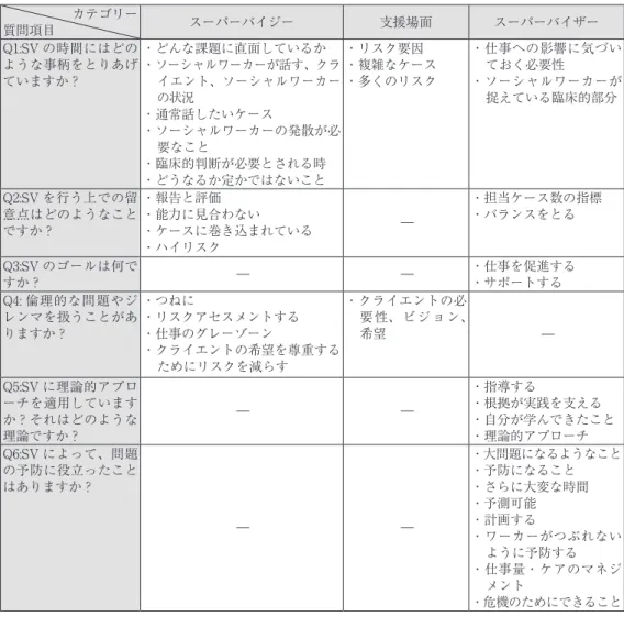 表 3：スーパーバイザーが把握する徴候 カテゴリー 質問項目 スーパーバイジー 支援場面 スーパーバイザー Q1:SV の時間にはどの ような事柄をとりあげ ていますか？ ・どんな課題に直面しているか ・ソーシャルワーカーが話す、クライエント、ソーシャルワーカー ・通常話したいケースの状況 ・ソーシャルワーカーの発散が必 ・臨床的判断が必要とされる時要なこと ・どうなるか定かではないこと ・リスク要因 ・複雑なケース・多くのリスク ・仕事への影響に気づいておく必要性・ソーシャルワーカーが捉えている臨床的部分