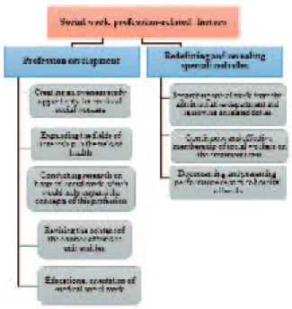 Figure 1: First theme, its categories, and related codes
