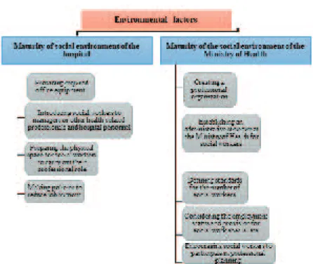 Figure 2: Second theme, its categories, and related codes
