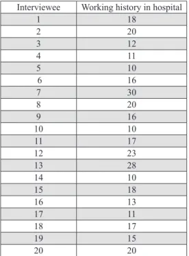 Table 1: working history of the interviewees