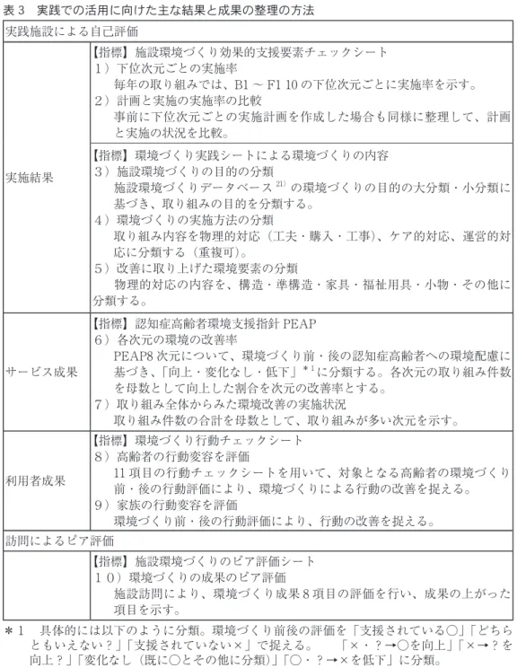 表 3　実践での活用に向けた主な結果と成果の整理の方法 実践施設による自己評価 実施結果 【指標】施設環境づくり効果的支援要素チェックシート１）下位次元ごとの実施率 毎年の取り組みでは、B1 ～ F1 10 の下位次元ごとに実施率を示す。２）計画と実施の実施率の比較 事前に下位次元ごとの実施計画を作成した場合も同様に整理して、計画と実施の状況を比較。【指標】環境づくり実践シートによる環境づくりの内容３）施設環境づくりの目的の分類 施設環境づくりデータベース 21） の環境づくりの目的の大分類・小分類に 基づ