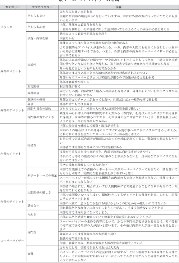 表 1　スーパーバイザーの所属 カテゴリー サブカテゴリー 回答 バランス どちらもよい どちらにも良い点がある 実際には内部の職員が SV を行っていますが、時には外部の方に行っていただくのも良いと思いますどちらも必要内部、外部双方必要だと考える 一般的な判断と、その現場に即した話が聞いてもらえることの両面が必要と考える 状況・内容次第 状況によって必要性が異なると思う内容だから 案件によっては内部より外部の方が良い場合がある 外部のメリット 客観性 より客観的なアドバイスが求められる。一方、内部の人間に