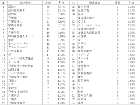表 4　著者キーワードキーワードの出現頻度分布（度数 5 以上） No 構成要素 度数 割合 No 構成要素 度数 割合 1 高齢者 49 8.61% 28 在宅介護 7 1.23% 2 認知症高齢者 41 7.21% 29 生涯学習 7 1.23% 3 認知症 34 5.98% 30 評価 7 1.23% 4 介護職 27 4.75% 31 要介護高齢者 7 1.23% 5 介護福祉士 21 3.69% 32 ＱＯＬ 6 1.05% 6 家族介護者 20 3.51% 33 コミュニケーション 6 1.05