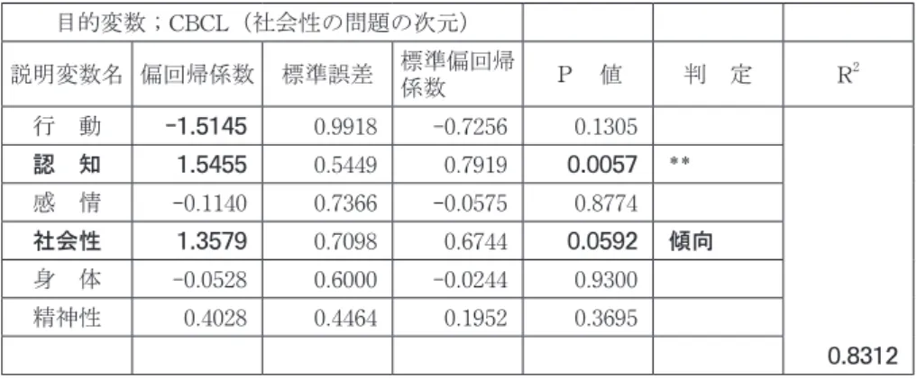 表 15　 CBCL（社会性の問題の次元）を目的変数とし、徴候チェックリストの下 位項目を説明変数とした重回帰分析の結果 目的変数；CBCL（社会性の問題の次元） 説明変数名 偏回帰係数 標準誤差 標準偏回帰 係数 Ｐ　値 判　定 R 2 行　動 -1.5145 0.9918 -0.7256 0.1305 認　知 1.5455 0.5449 0.7919 0.0057 ** 感　情 -0.1140 0.7366 -0.0575 0.8774 社会性 1.3579 0.7098 0.6744 0.0592 傾