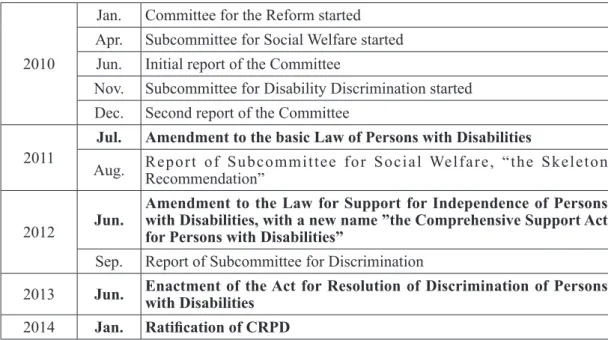 Table 2 shows main points of the Reform.
