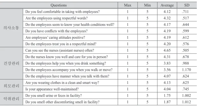 Table 4-4　Structural Environmental Factor among the environmental factors (N=252)