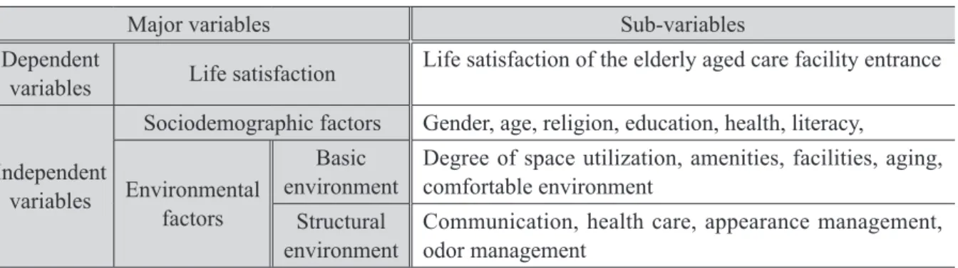 Figure 3-1　Research Model