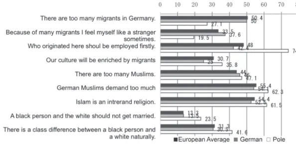 Fig. 6   Prejudice to migrant in Europe