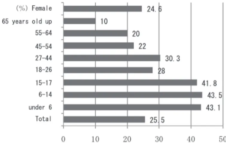 Fig. 8  Migrant-Rates of each age group in Berlin