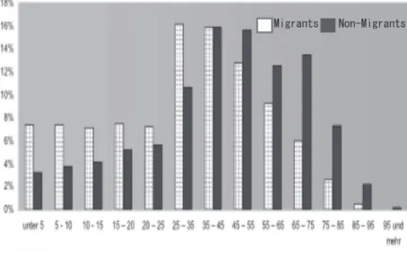 Fig. 1  Population Comparison in Ages (2008) 