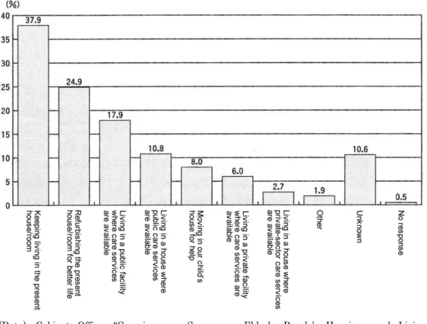 Figure 4.  Residence patterns that elderly people are wishing when they get run-down (multiple  answers allowed)