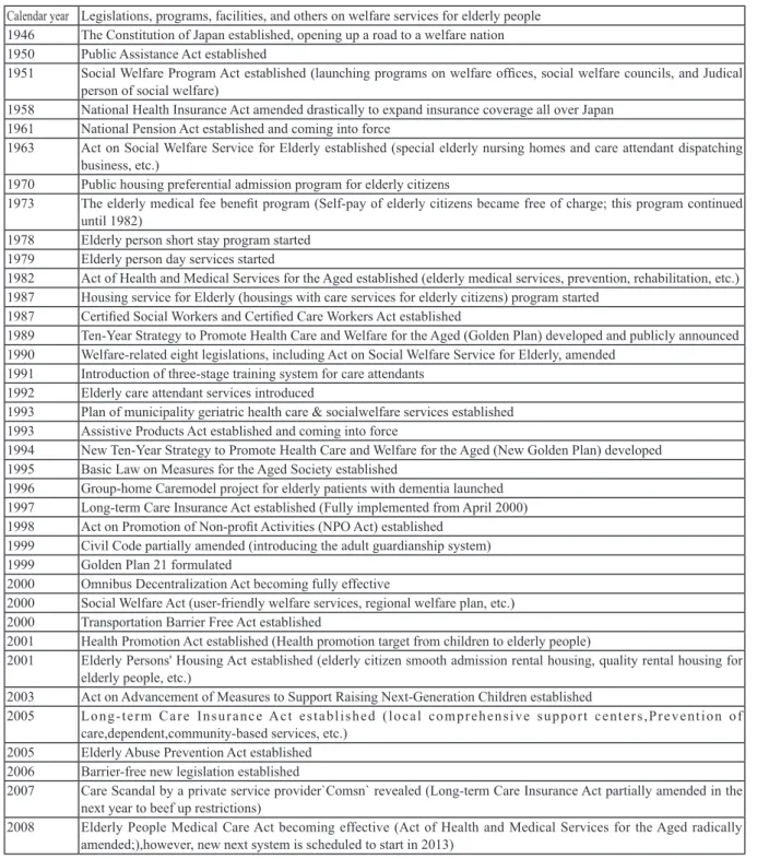 Table 6. Chronology on welfare programs for elderly citizens in the modern era