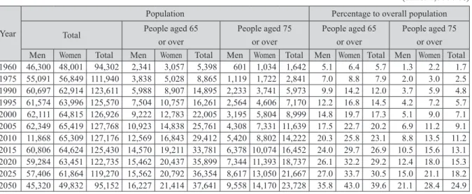Table 2. Trend of elderly population (1960 to 2050) (units: 1,000 / %) Year