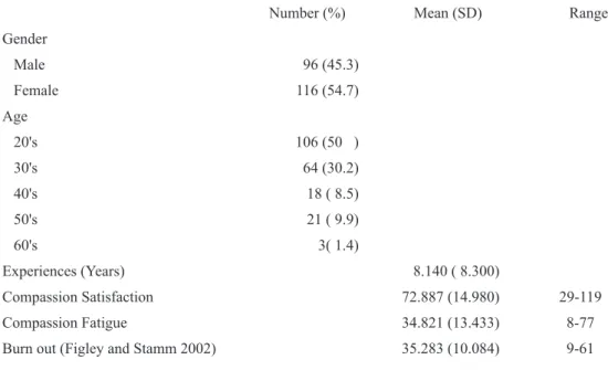 Table 1.  Descriptive statistics for key variables (n = 212).