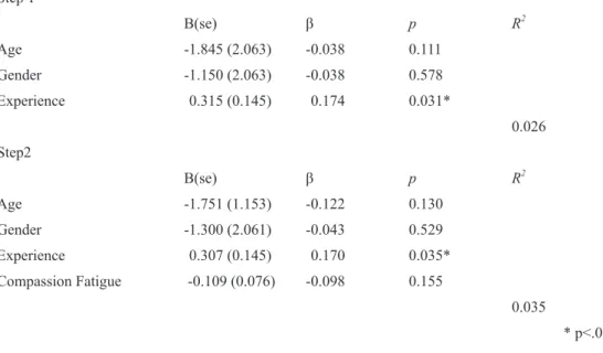 Table 2.  Hierarchical regression analysis predicting Compassion Satisfaction   among care givers in child welfare facility.