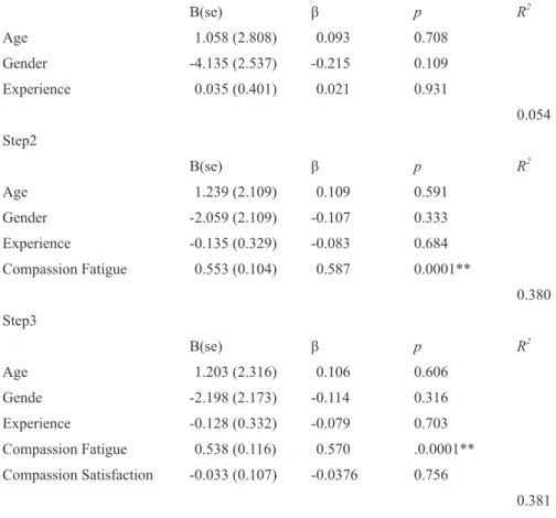 Table 4.  Hierarchical regression analysis predicting FR Behavior among care  givers in child welfare facility
