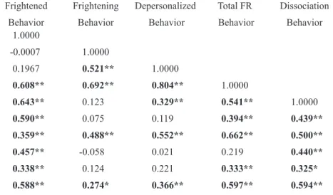Table 6.  Multiple regression analysis predicting  FR behavior among care givers  in child welfare facility.