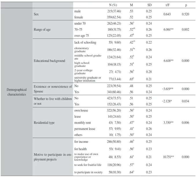 Table 1　 　 Verification of difference in quality of life according to the demographical  characteristics of survey participants (totality)   　　　　　　